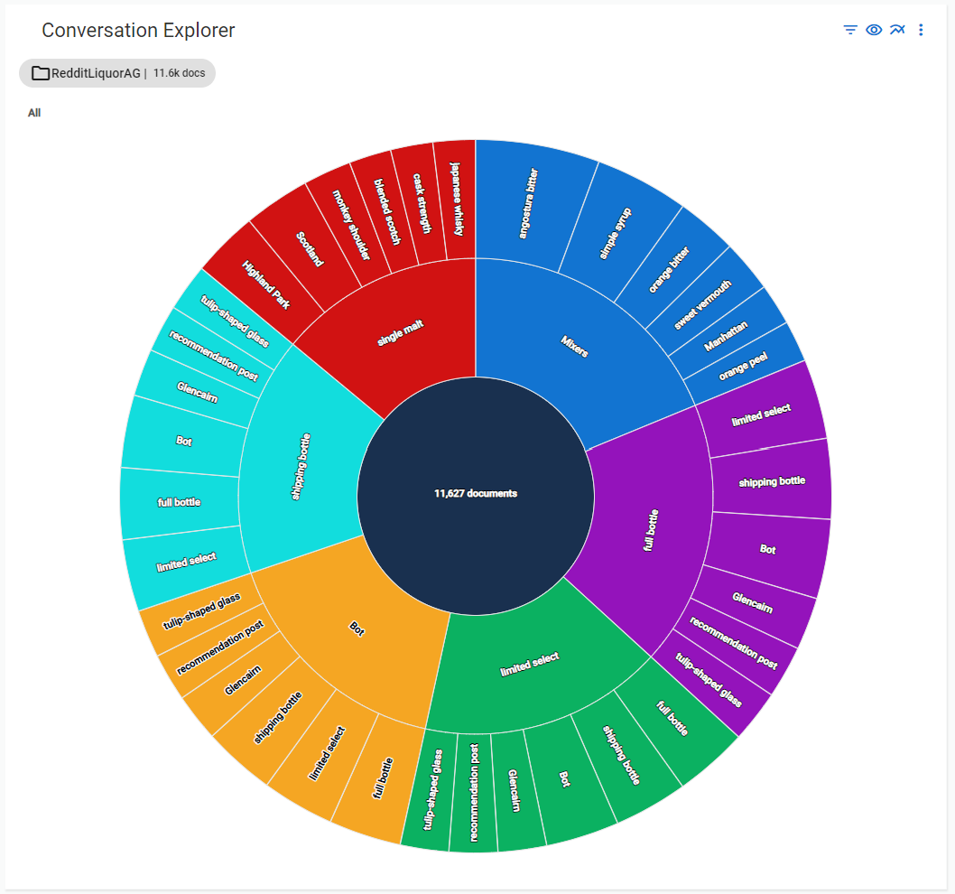 ConverstaionExplorer-nodedup.png No Deduplication