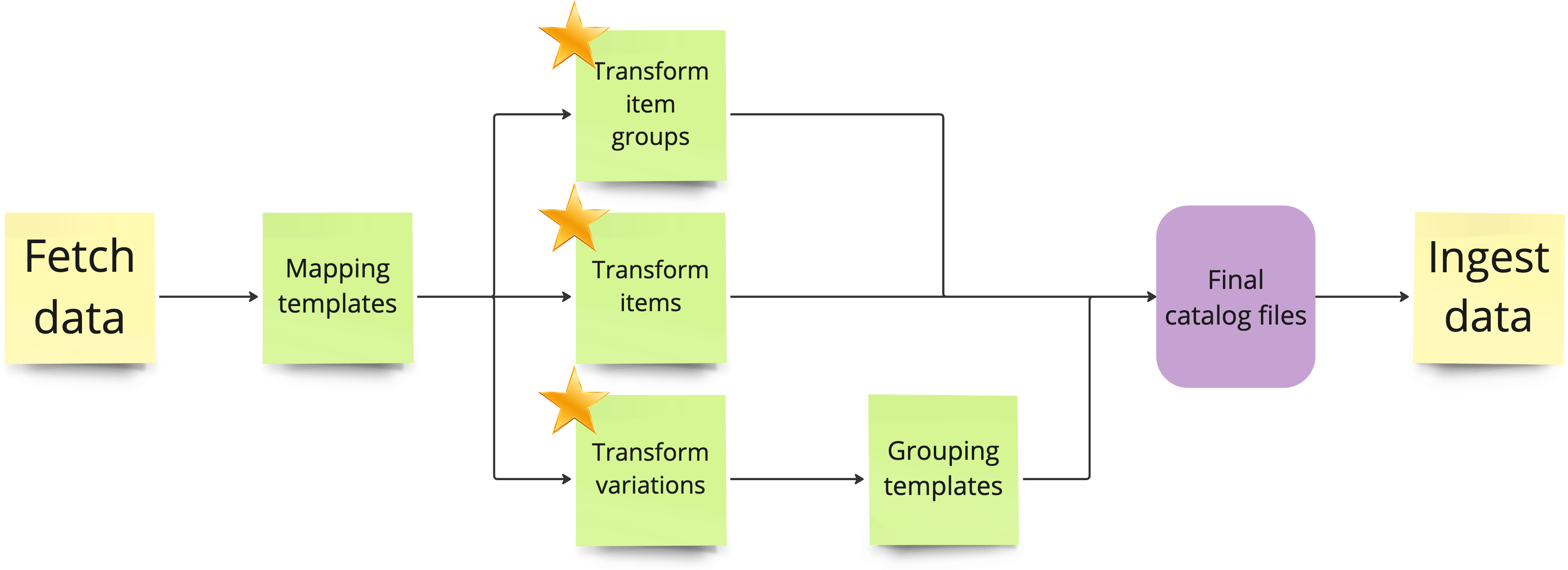 The Connect CLI Data Transformation Process