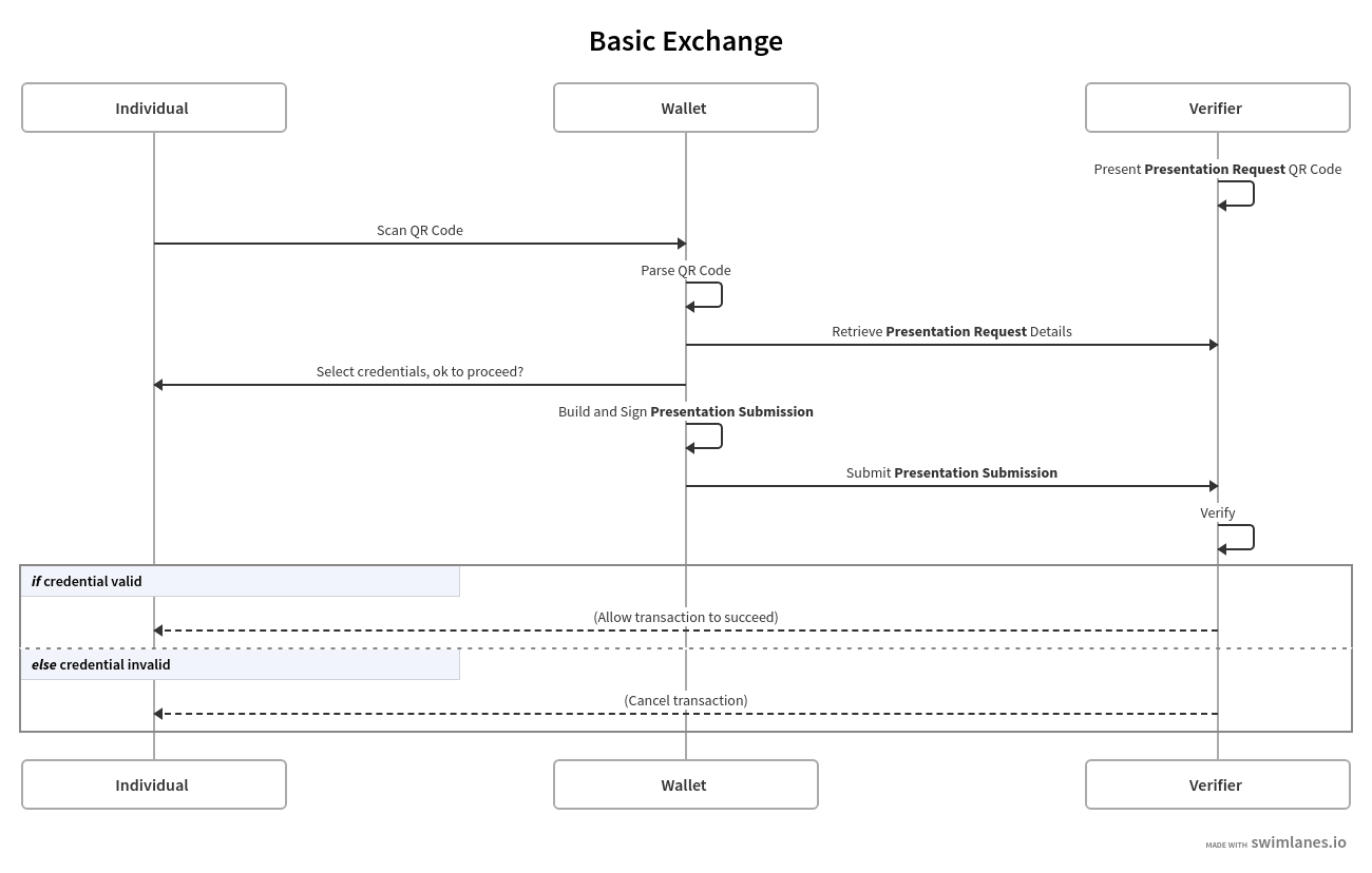 Basic Credential Exchange