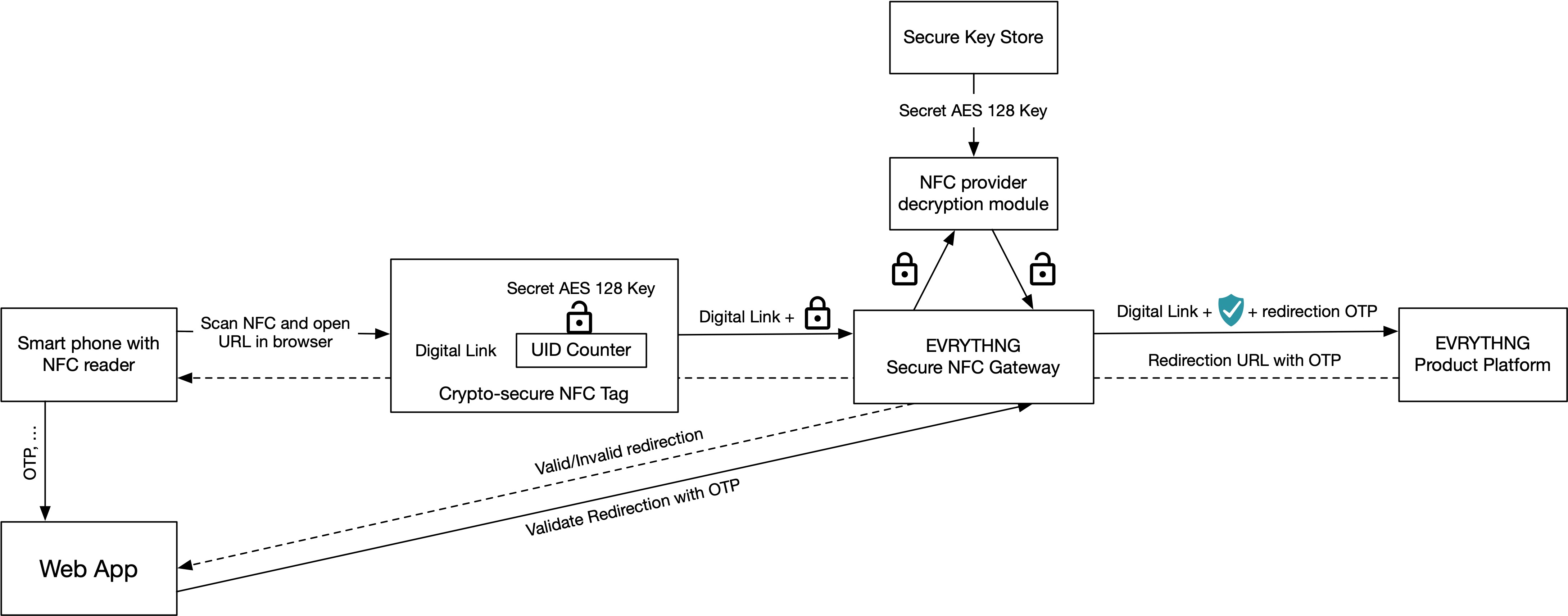 EVRYTHNG Secure NFC Gateway architecture