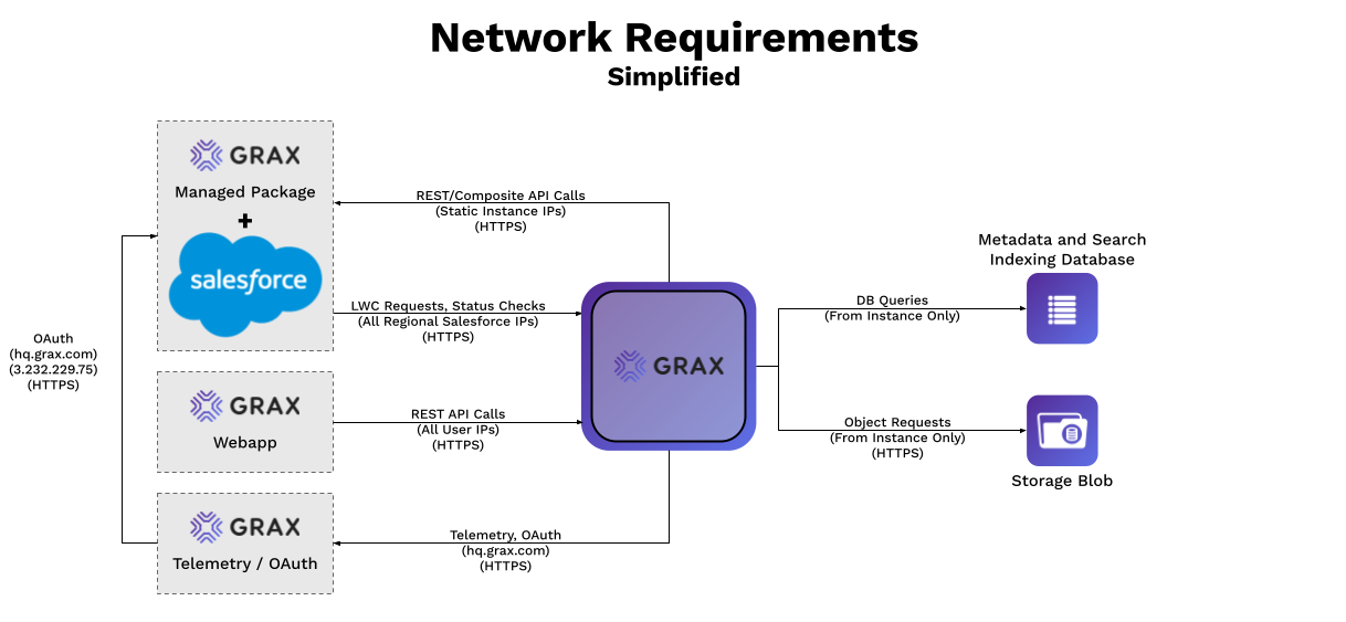 GRAX Simplified Network Diagram
