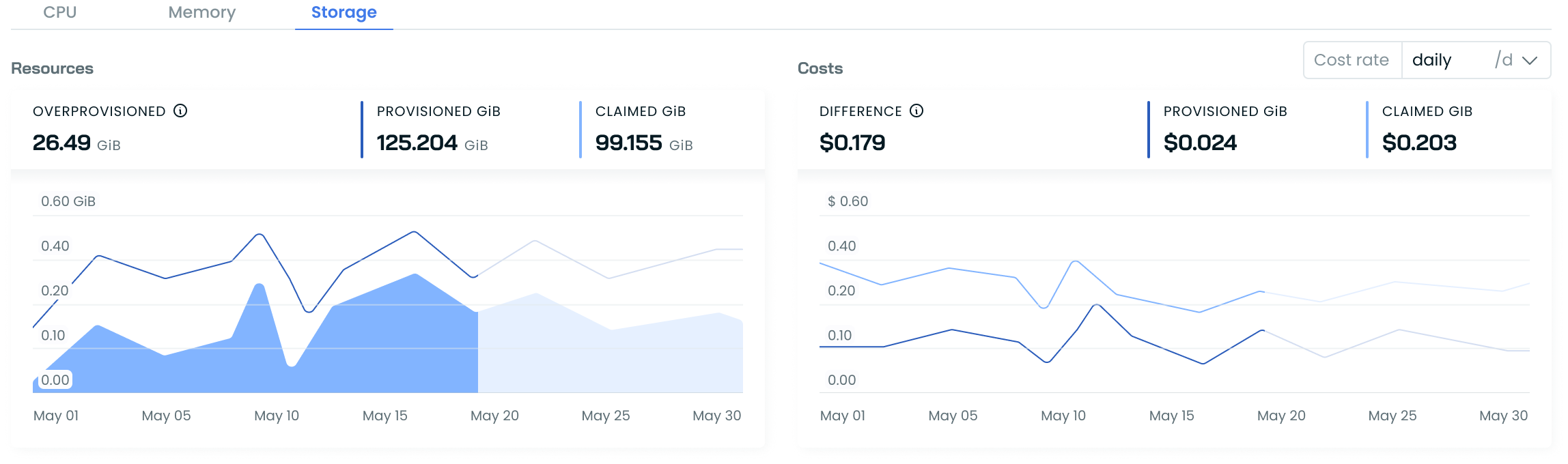 Graphs for storage provisioning and associated costs