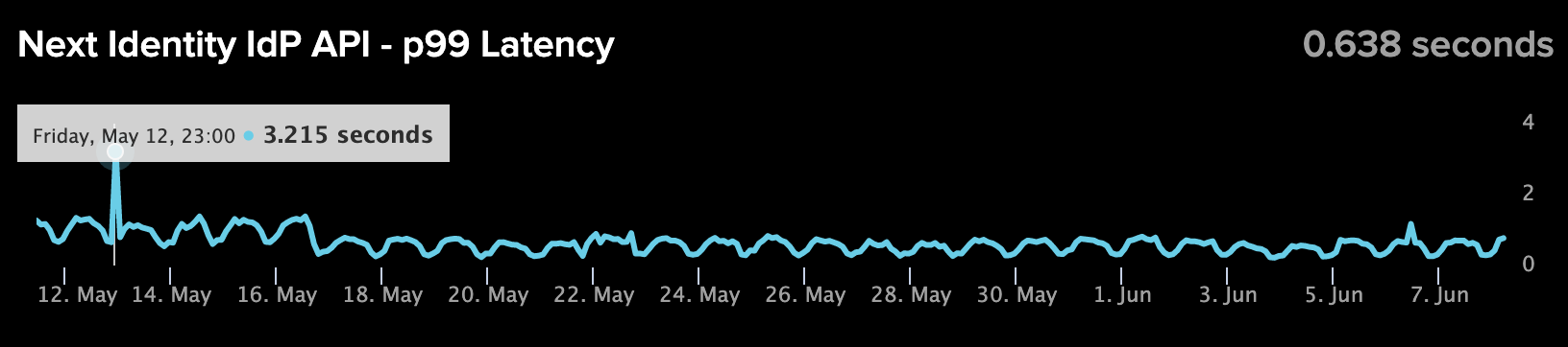 Latency graph illustrating a spike. This could indicate an issue affecting a small subset of users.