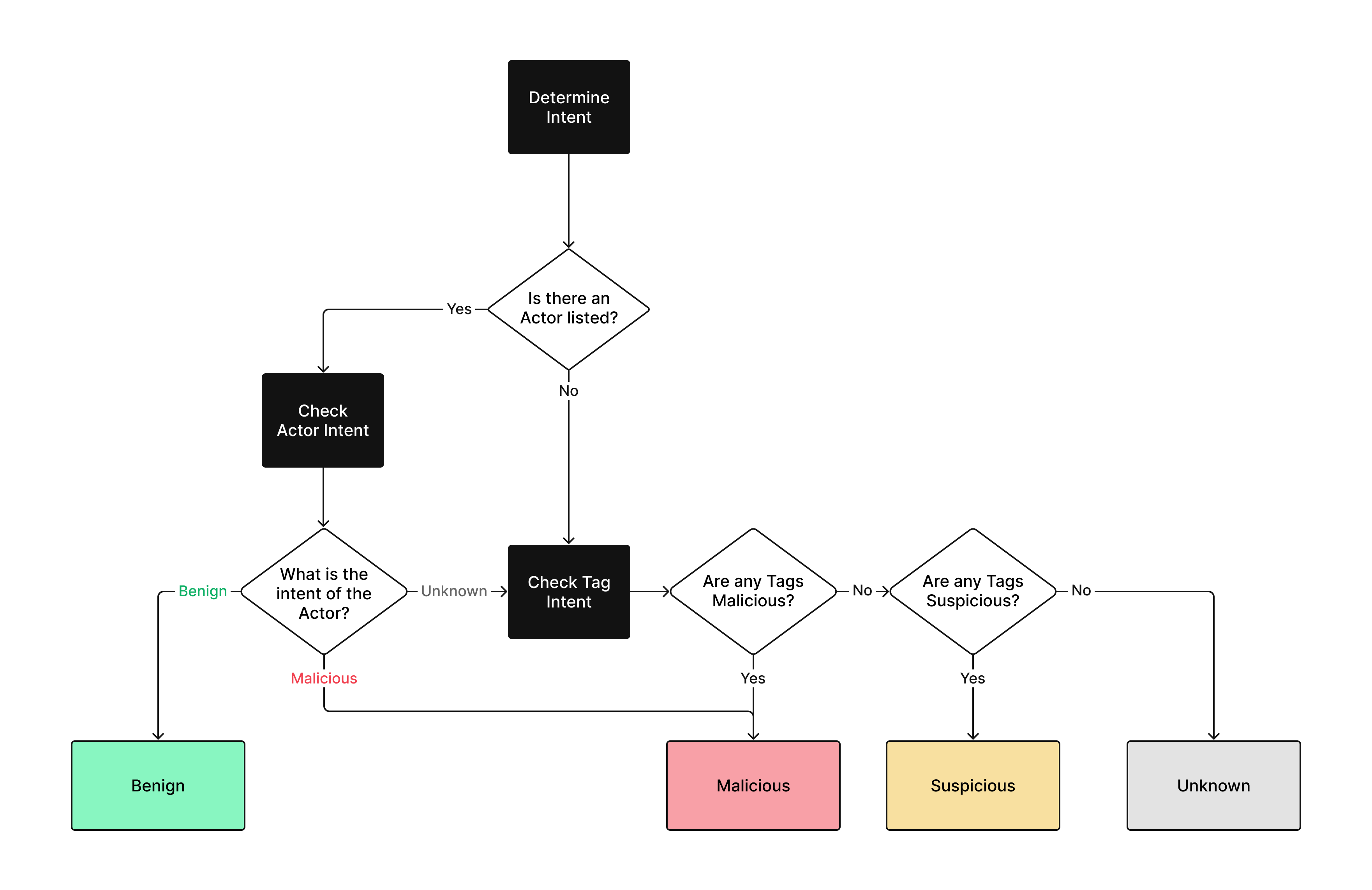 Classification Flow Diagram