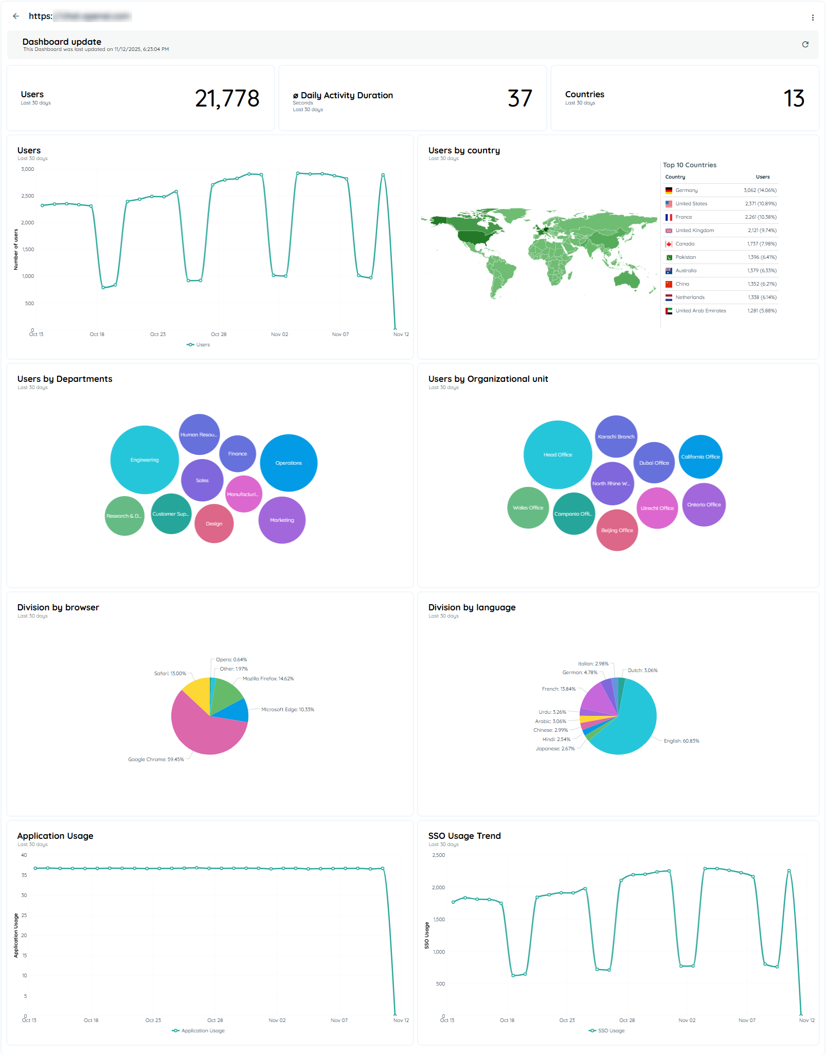 Detailed Analytics of Most Used Applications
