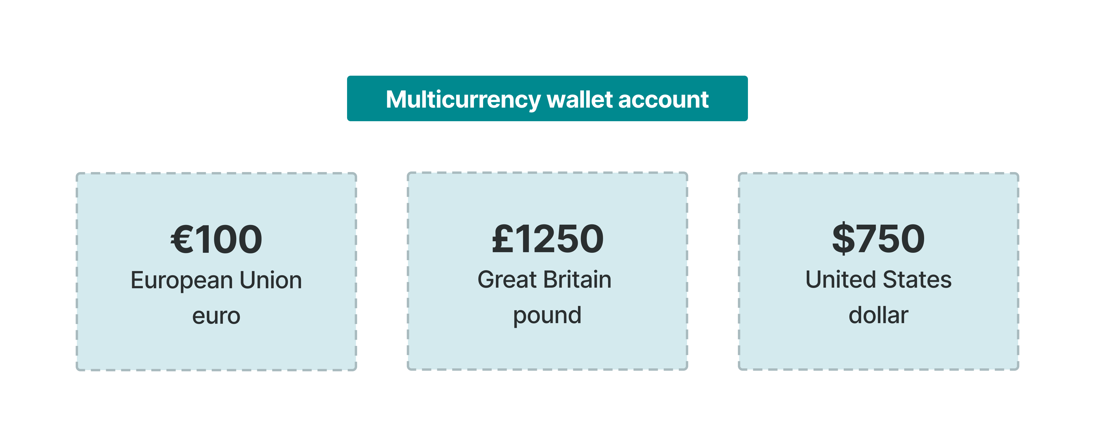 A diagram showing wallet balances in three currencies.
