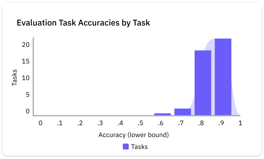 A set of Evaluation Tasks that result in a curve centered around high accuracy such as around 90% could indicate two things. One, your instructions could be clear and/or your dataset doesn't have too large of content breadth and difficulty - in this case this is healthy. Two, if you notice that your audit results don't really match up with the accuracy of evaluation tasks, it may indicate that you need to add additional "harder" evaluation tasks to maintain quality.