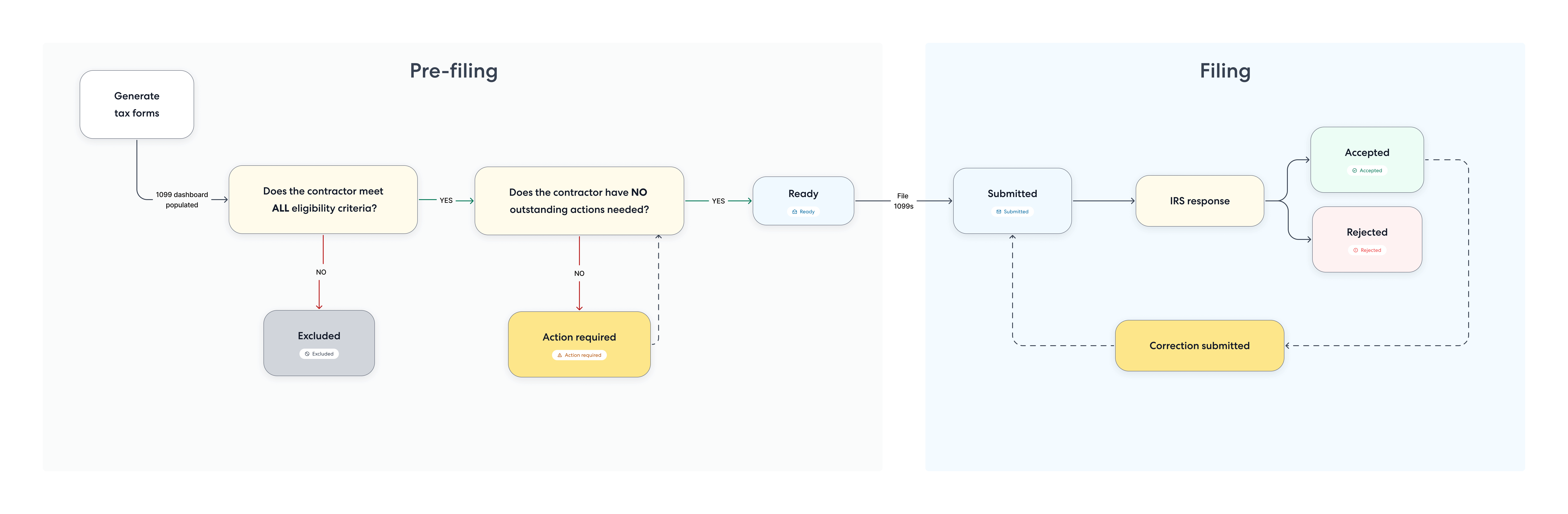 Diagram showing filing statuses and lifecycle