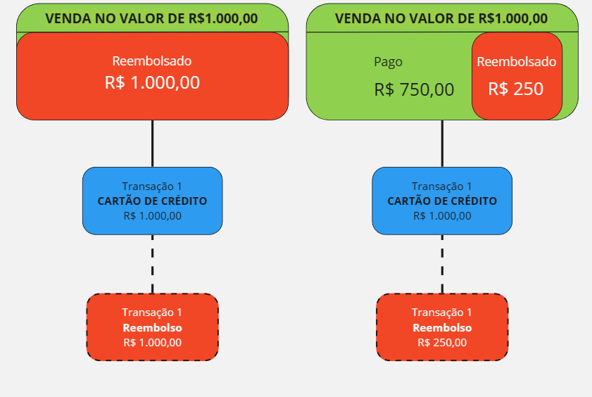 Venda de R$1.000,00 Reembolsada por total ou parcialmente.