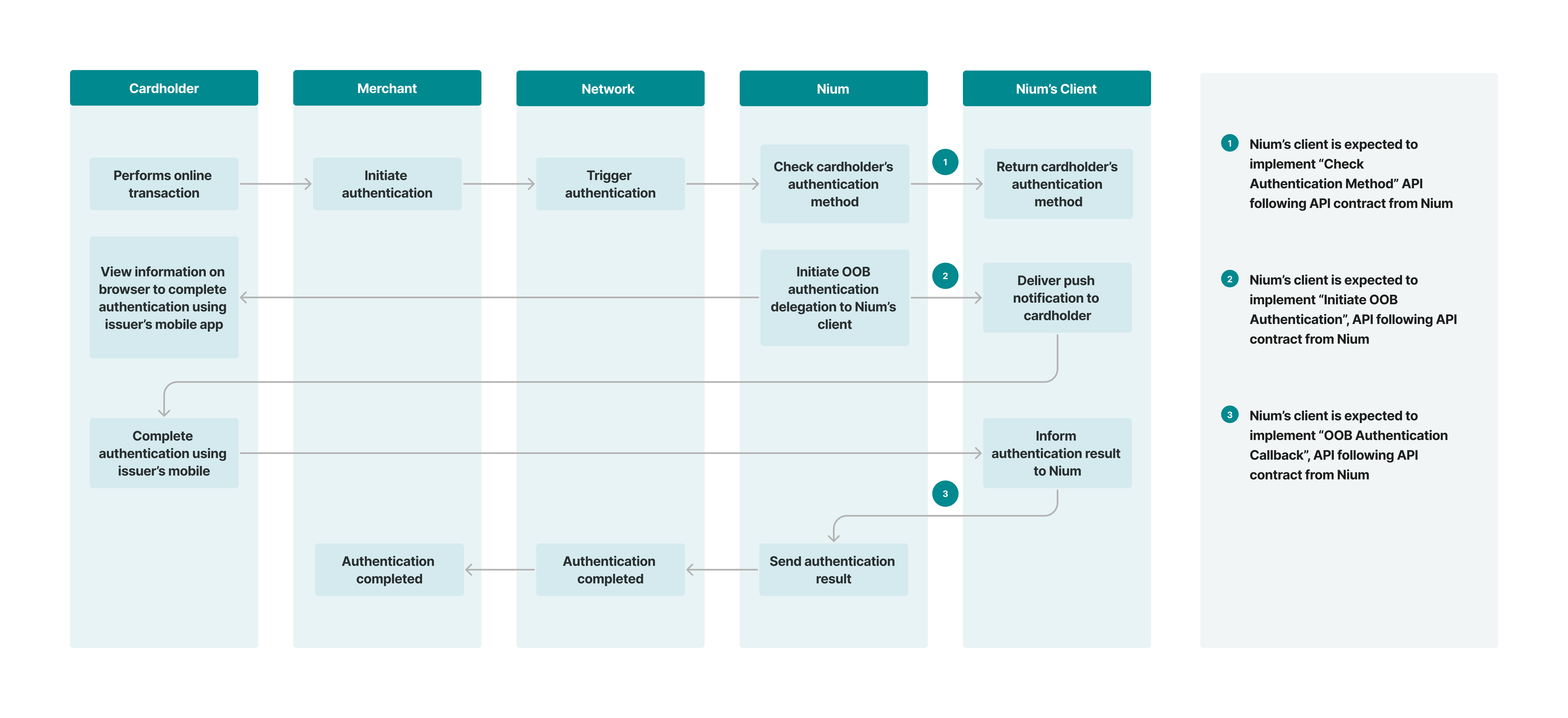Out of Band Authentication Flow.png 5732