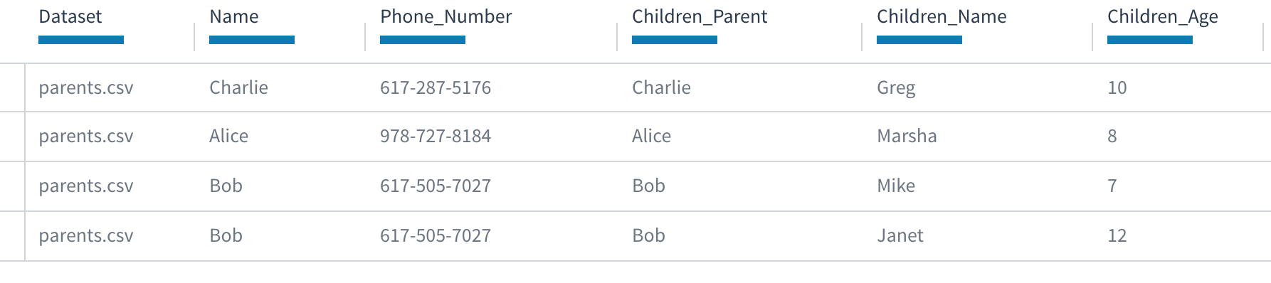 The JOIN statement populates the fields with values from the children.csv file: Charlie and Alice are each parents on one child, while Bob is the parent of two children.