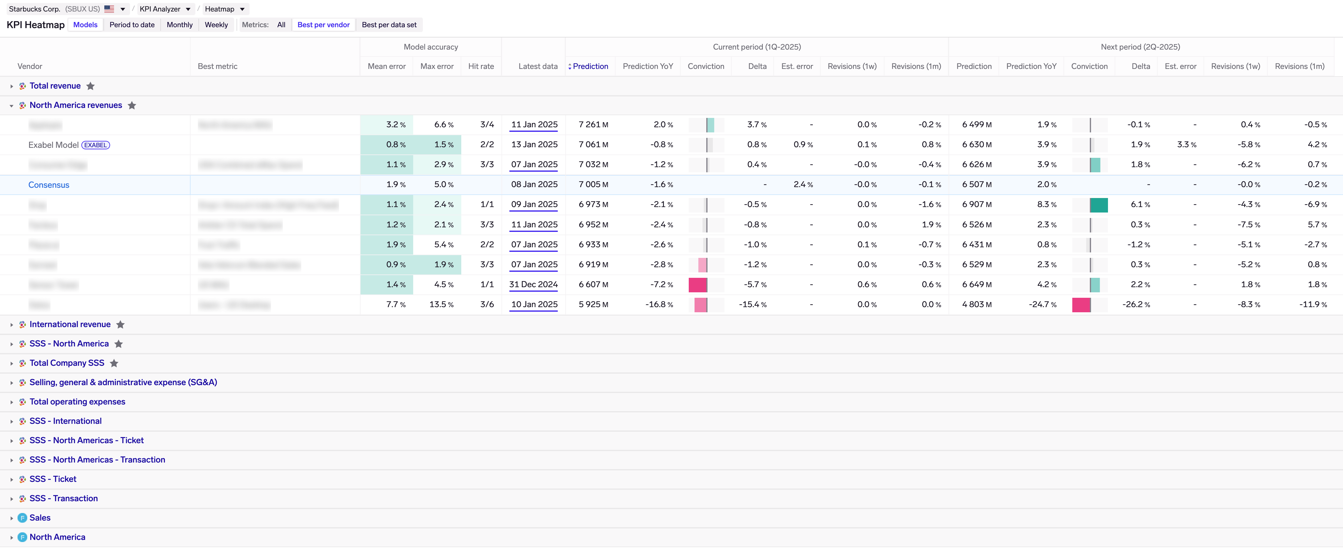 KPI Heatmap for Starbucks, showing a spread of model predictions across vendor data sources for North America revenue.