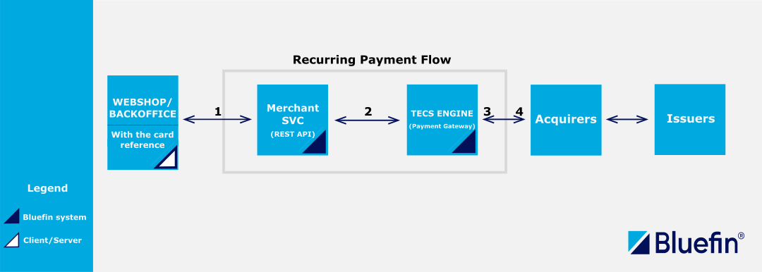 TECS Reccuring Payment Flow