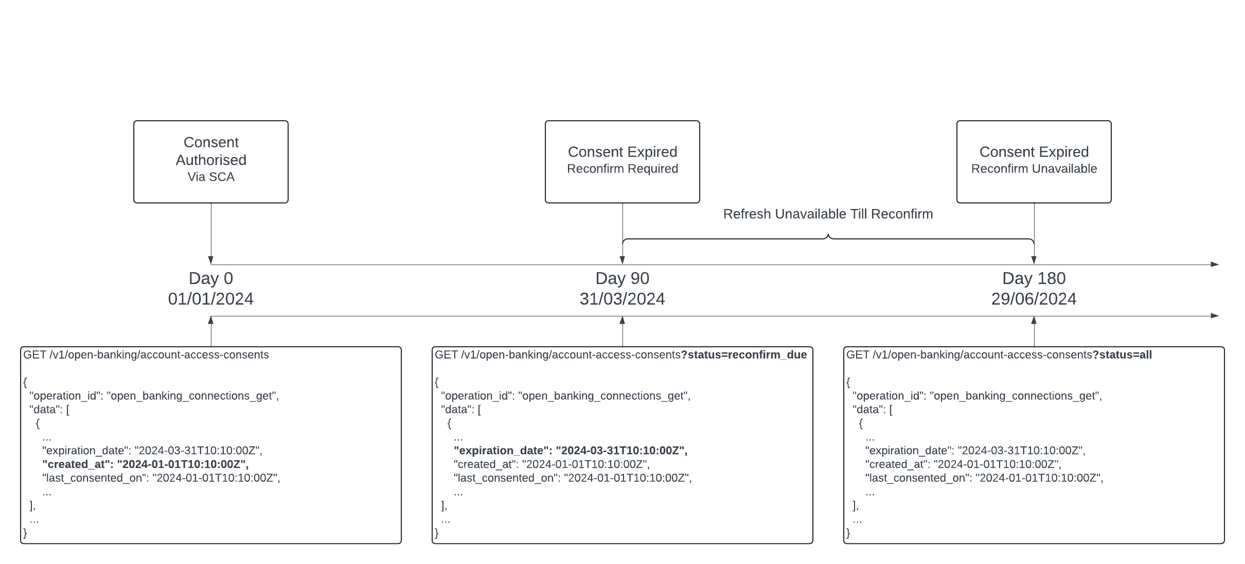 In this scenario, the consent was not confirmed within 90 days of the `expiration_date`. This means the consent cannot be reconfirmed anymore, and the customer must go through SCA and reconnect their account.