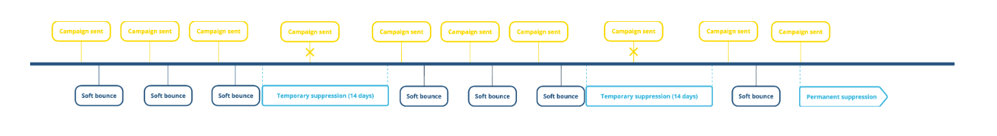 Timeline of the email suppression flow, detailing steps from soft bounce to temporary and permanent suppression.