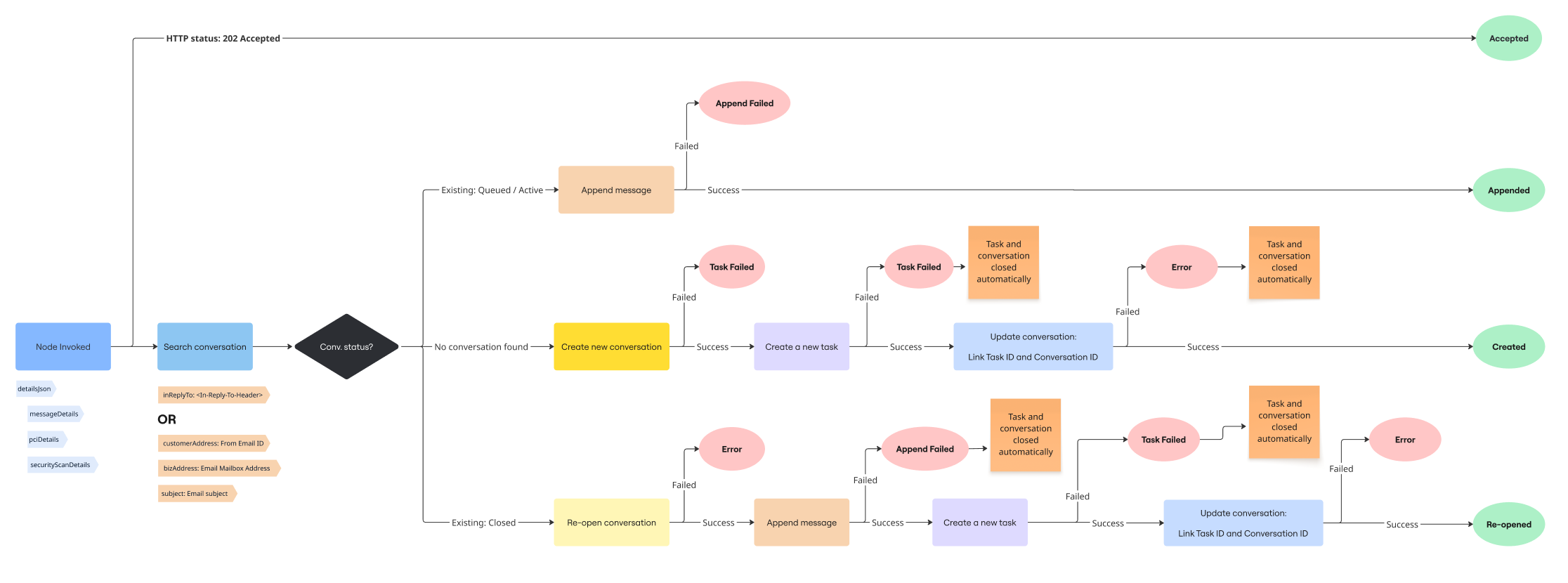Email Resolve Conversation