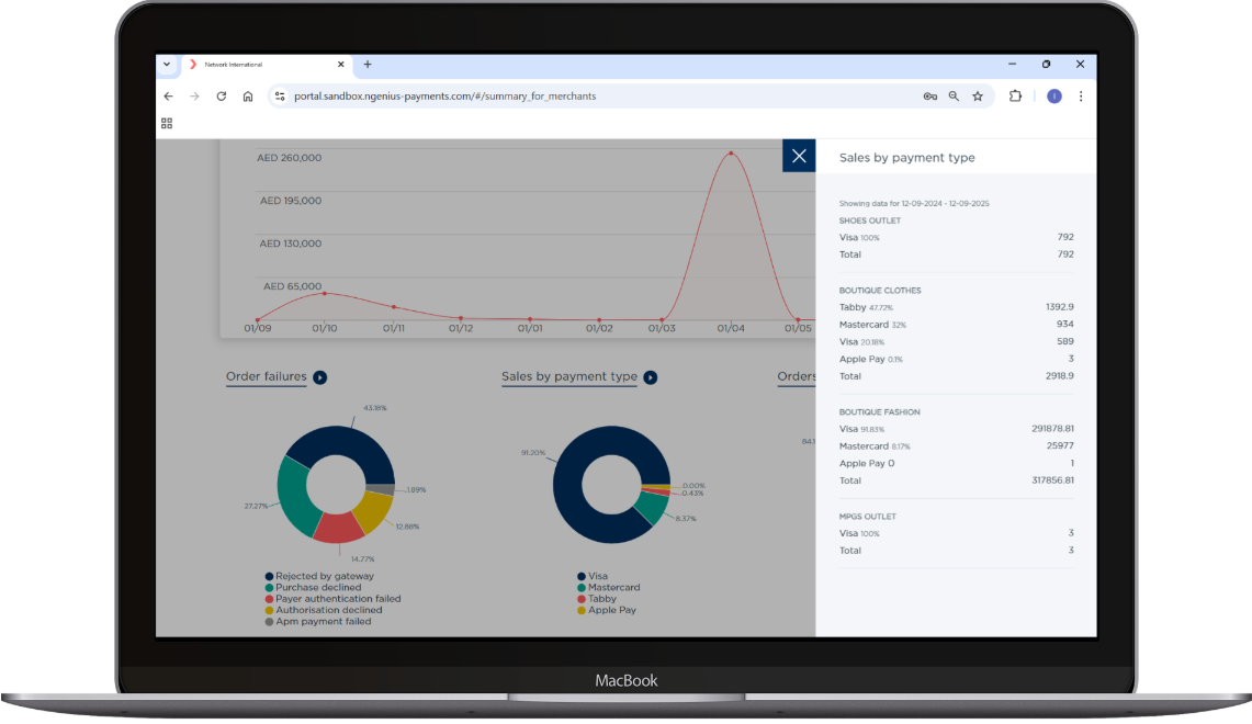 Merchants can click on the Summary tab to view the Know Your Shopper details for each sales channel. In this example, we are looking at a breakdown for the payment types.