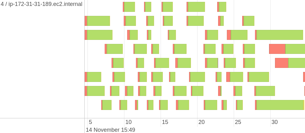 Graphical representation of partitions distribution across nodes