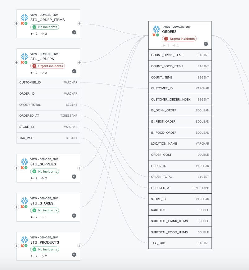 Field-level lineage in Sifflet
