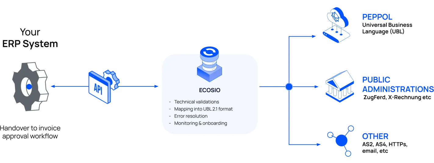 Automated e-invoicing flow via ecosio for Germany using Peppol or email.