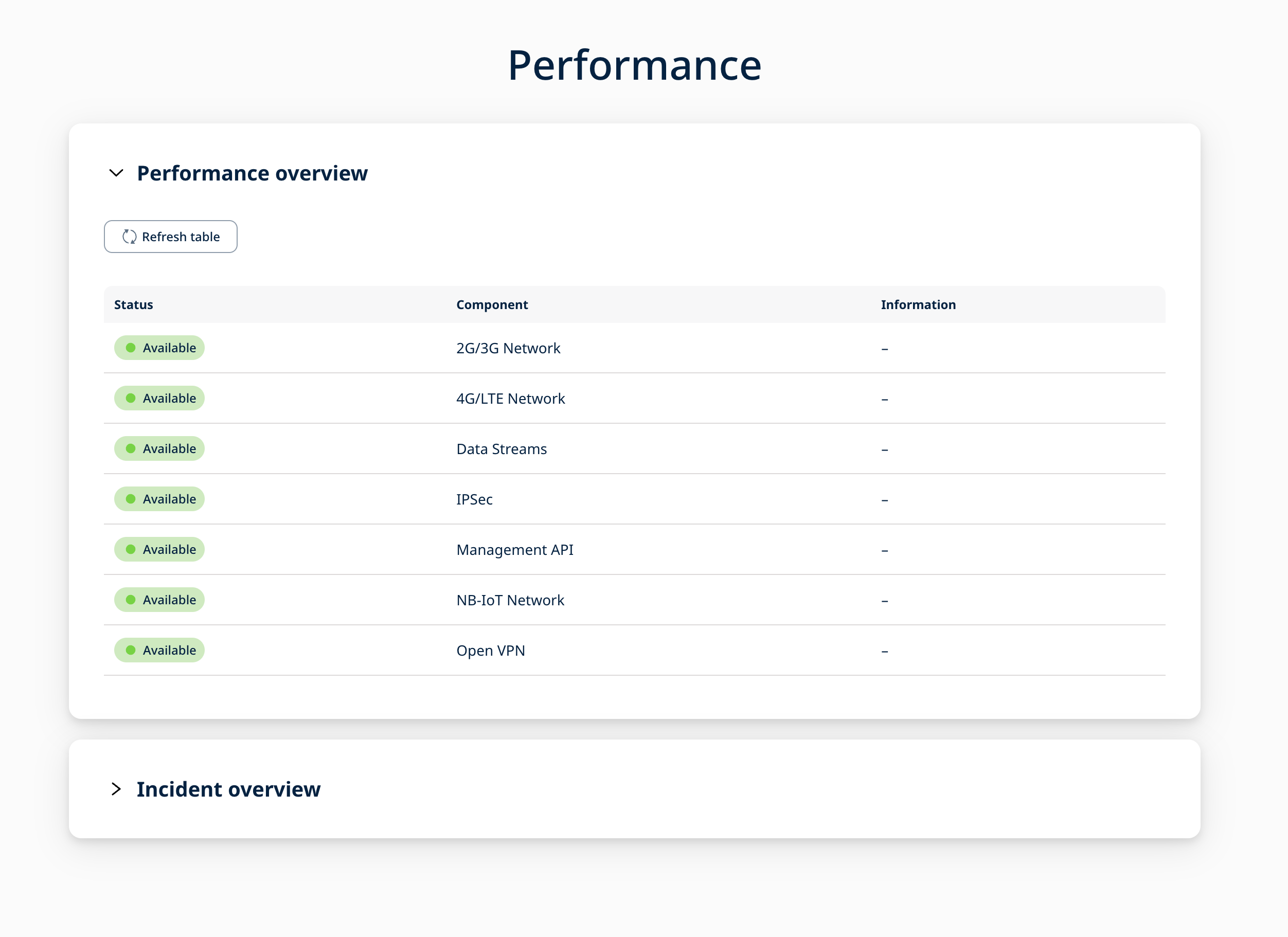The 1NCE Performance dashboard, showing the current status of all 1NCE Services.