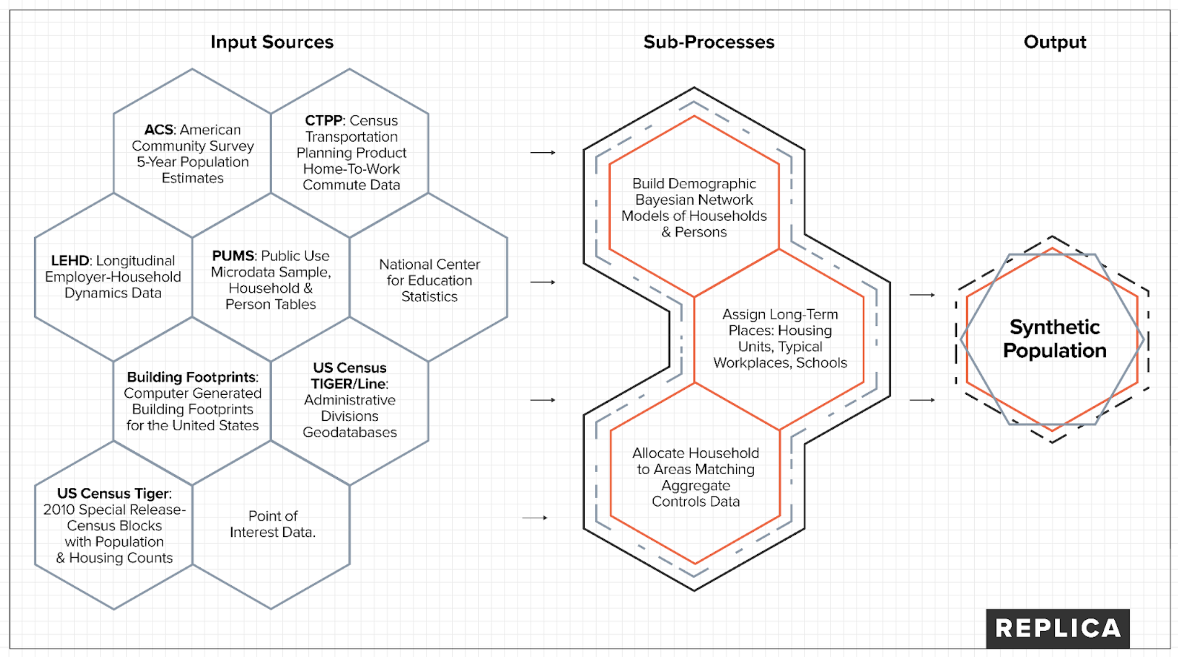 Seasonal Mobility Model Methodology Extended (Places)