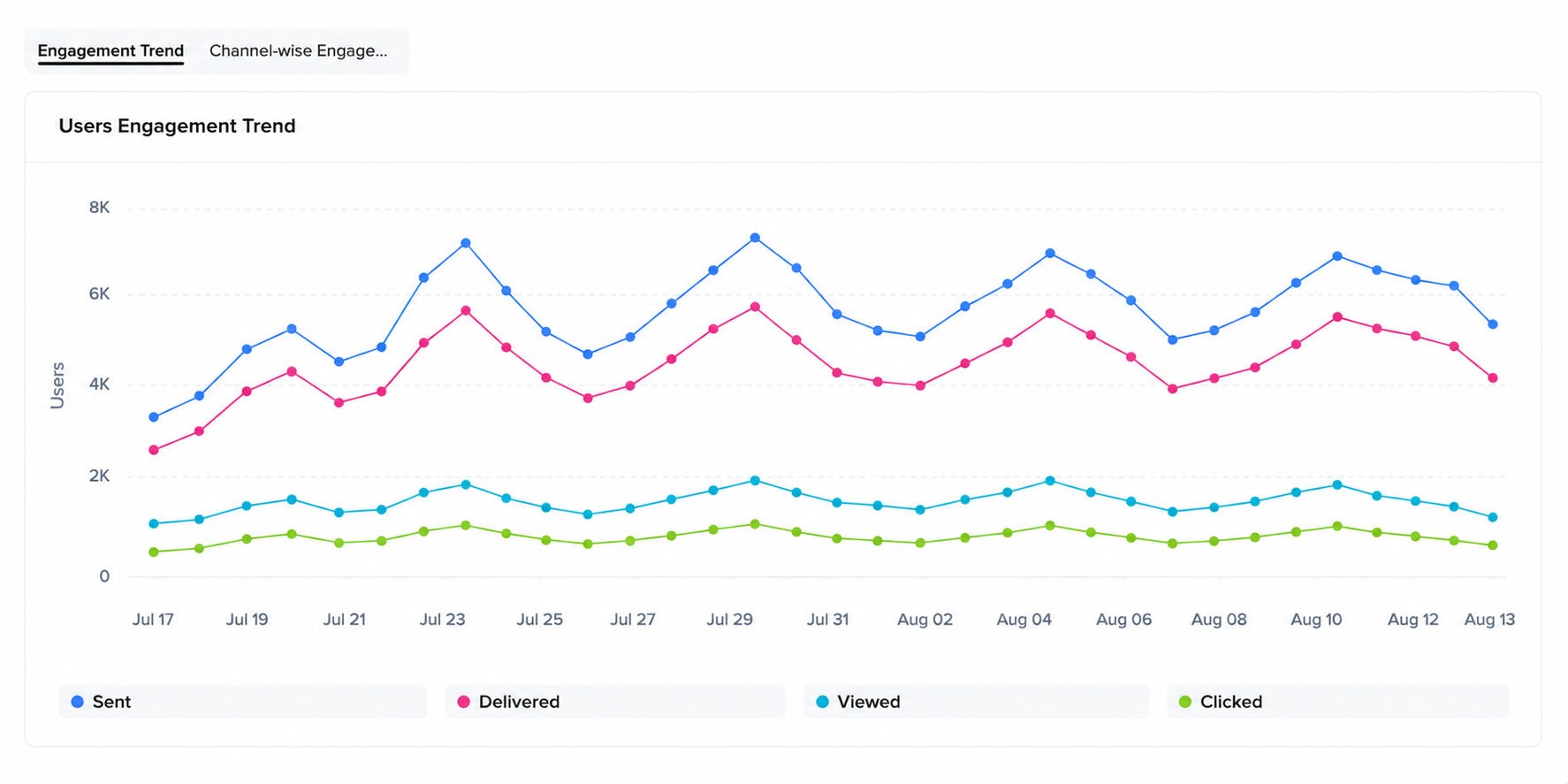 Engagement Trend