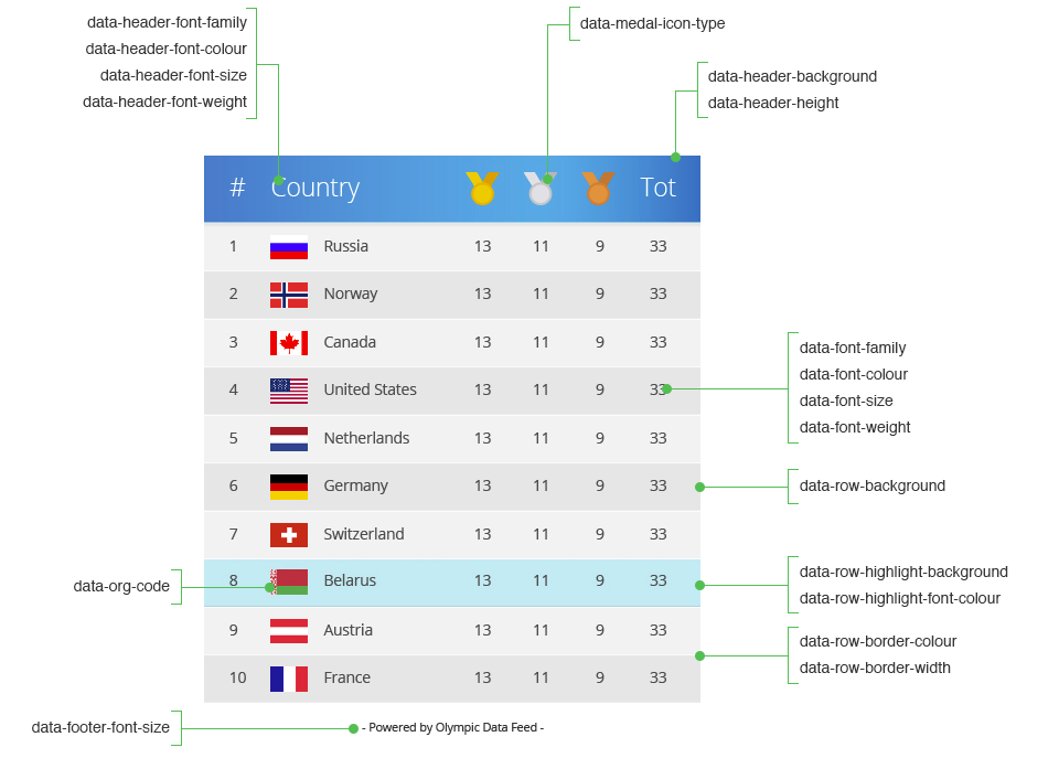 Customisable elements in the Medal Table widget