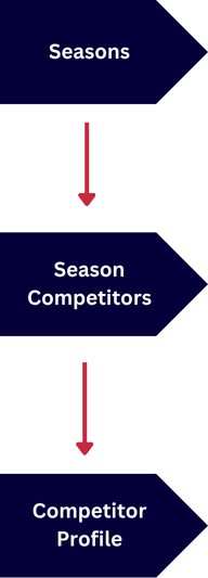Third, make a request to the Competitor Profile feed to find
competitor stats and biographical information.