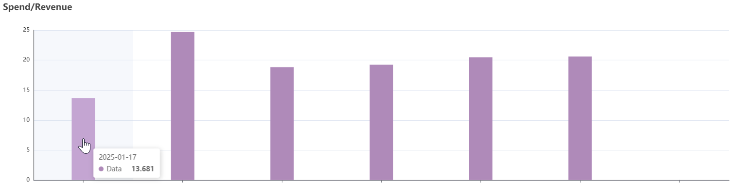 **Graph Spend Revenue**