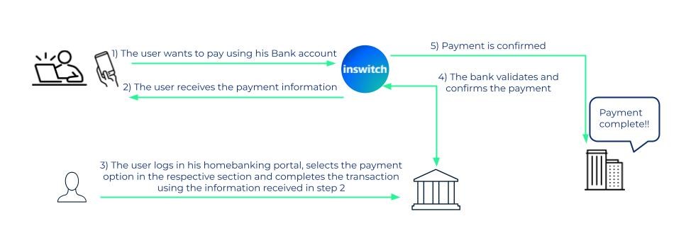 Bank Payment - Payment Order with Payment information