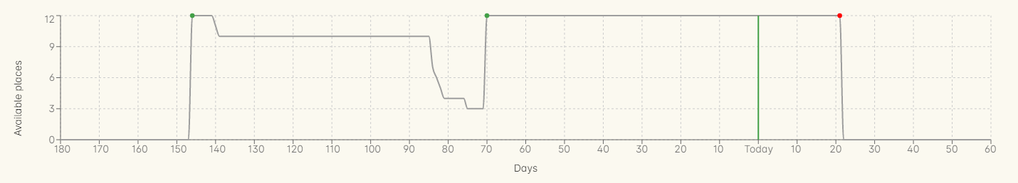 12 places were avialble when the first class was created nearly 150 days ago. That class almost sold out