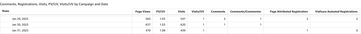 Data for campaigns 