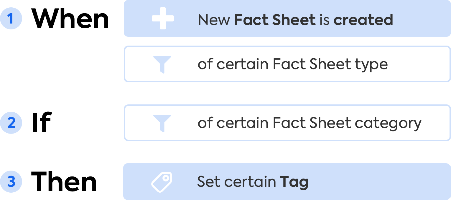 Automation: Adding Tags on Newly Created Fact Sheets