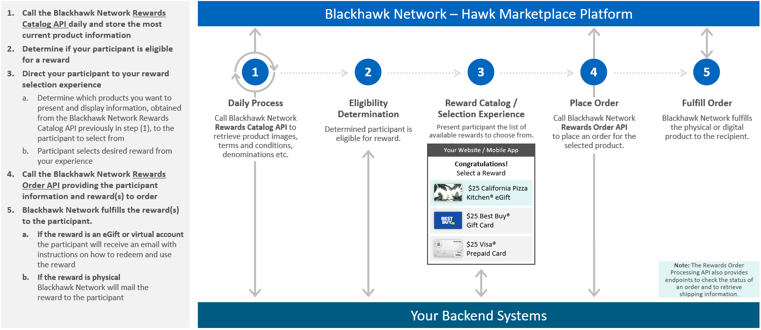 Diagram showing a sample Hawk Marketplace API Integration