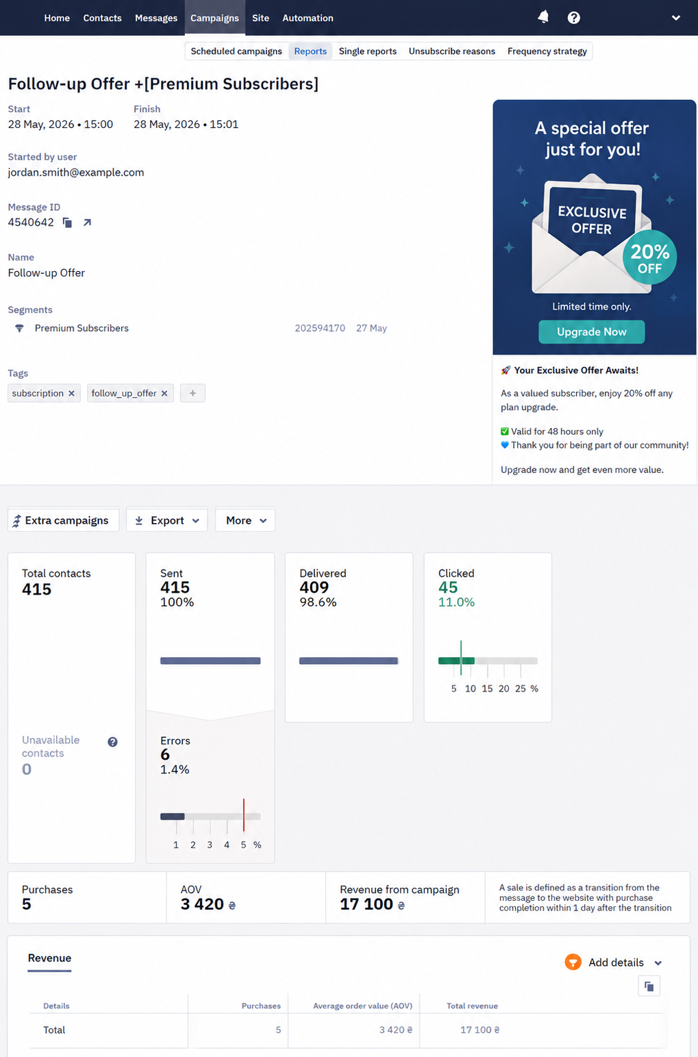 Telegram campaign report overview with four sections