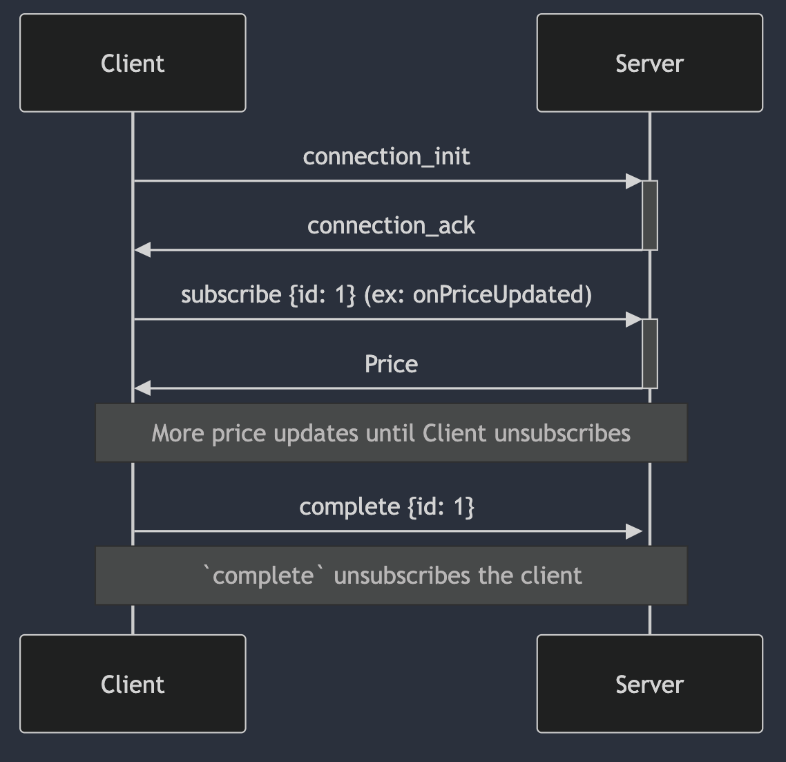 Sequence Diagram of a socket connection. 