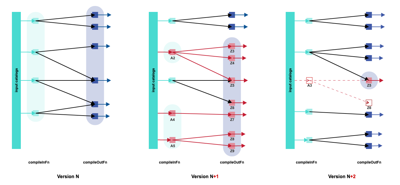 MapGroupCompiler processes input catalogs