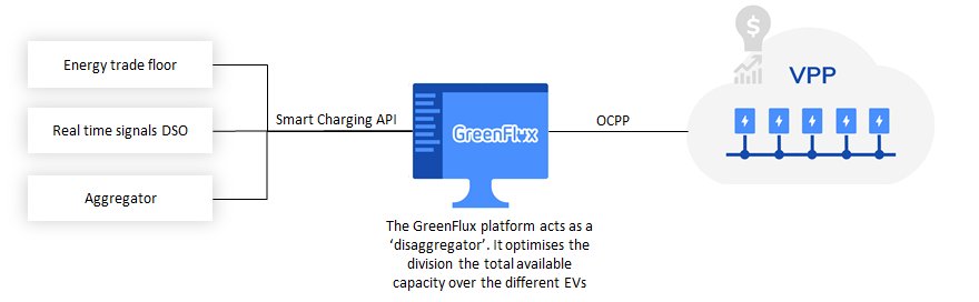 Figure 2. Control of a Virtual Power Plant via the Smart Charging API