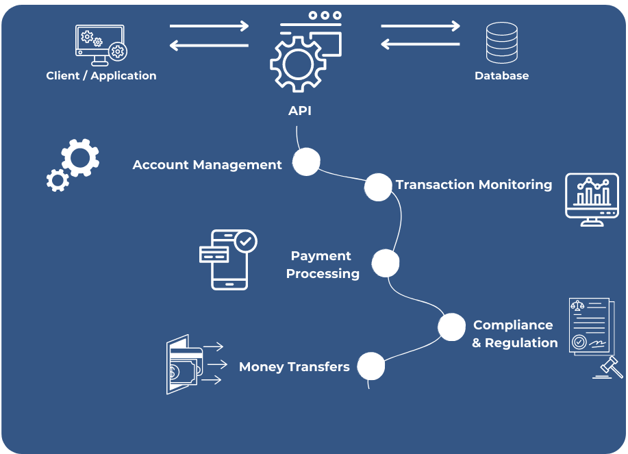 Lemonway API Overview