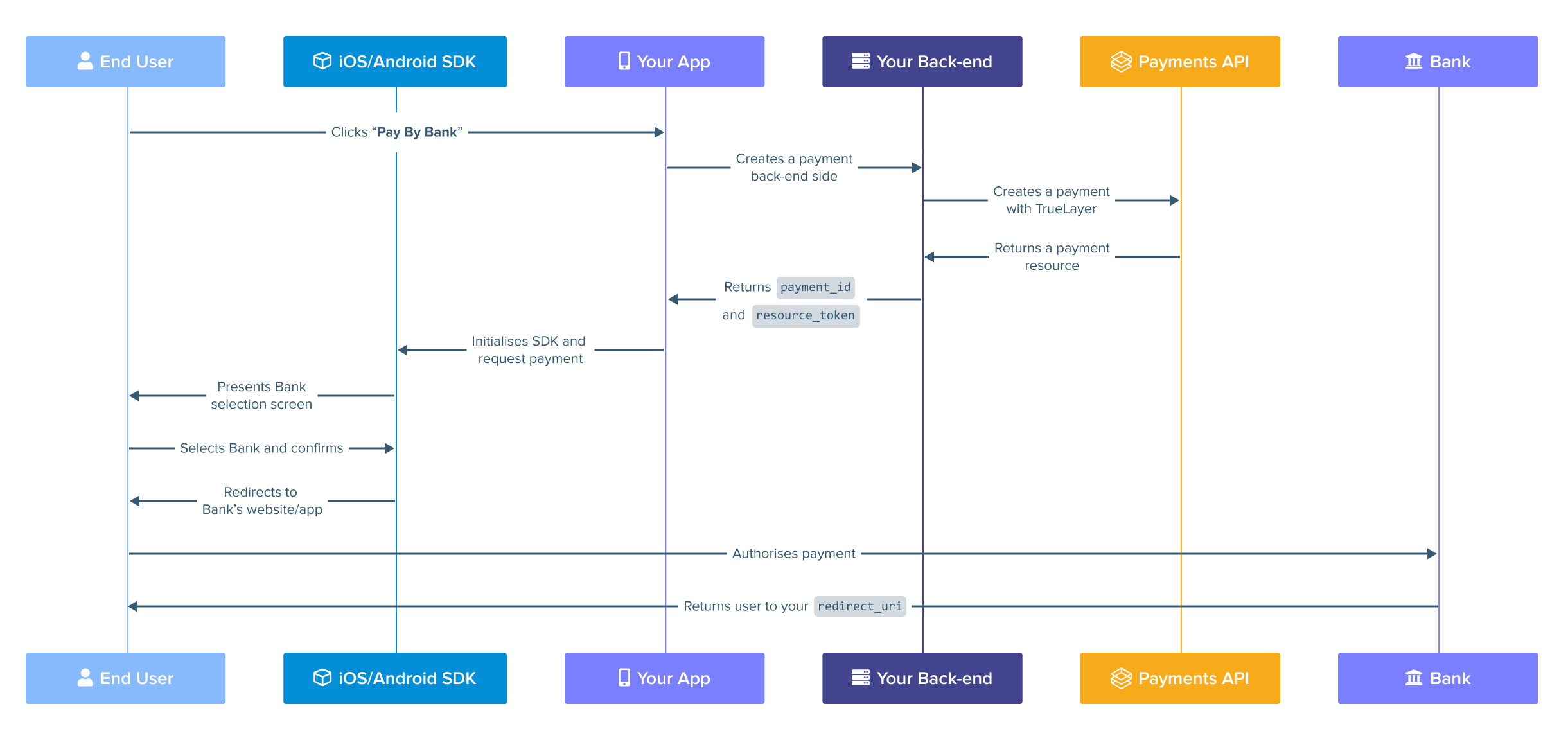 Image containing a diagram that shows the payment journey with mobile SDK integration.