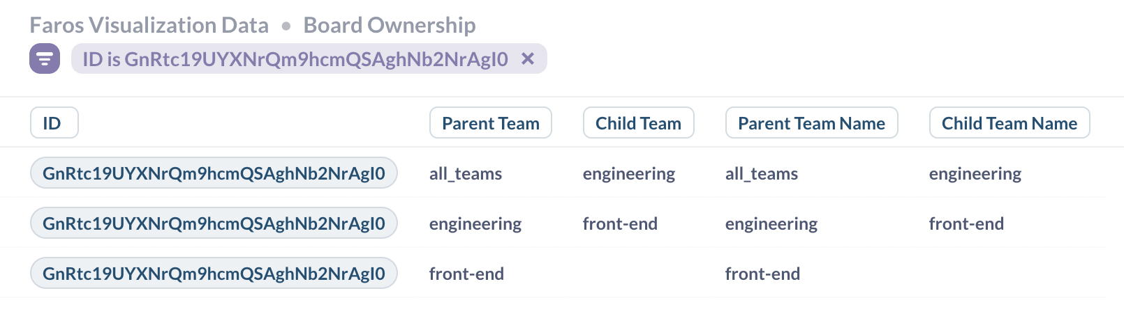 Example:  a board added to the "front-end" team in the UI has three records in the "Board Ownership" table