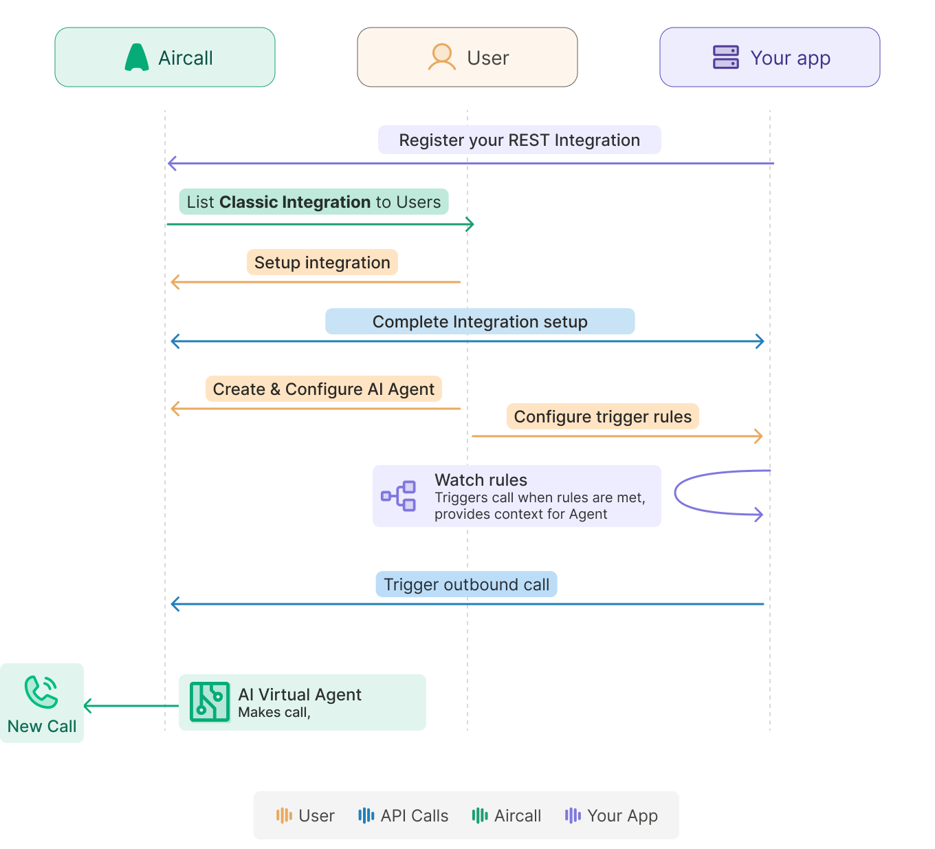 outbound ai voice agent pattern