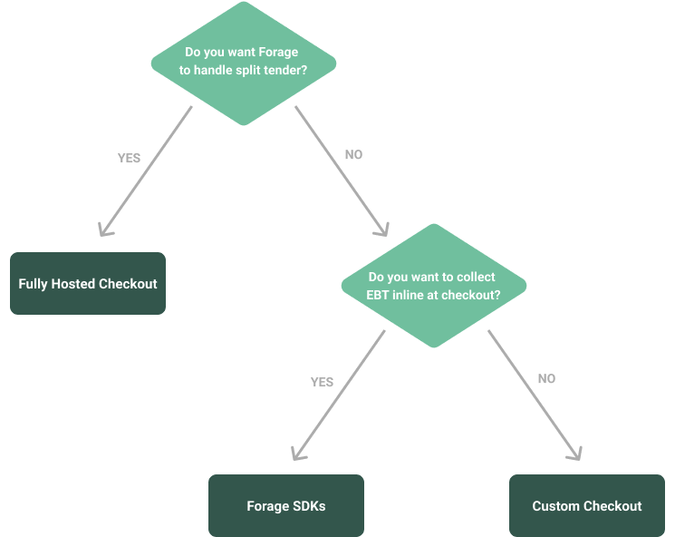 Decision tree asks if a developer wants Forage to handle split tender; if so pick Fully Hosted; if not, then ask if you want to collect EBT inline at checkout; if yes go with an SDK; if not go with Custom