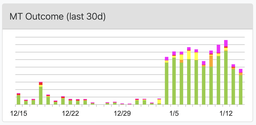 Message volumes by delivery state