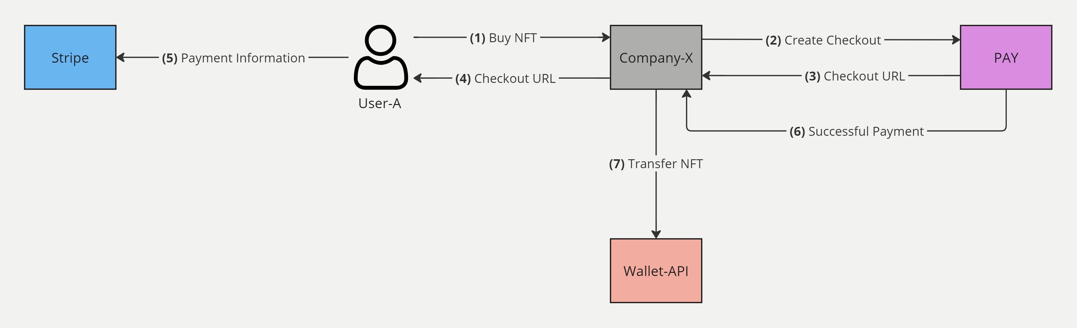 Example use case scenario flow for PAY