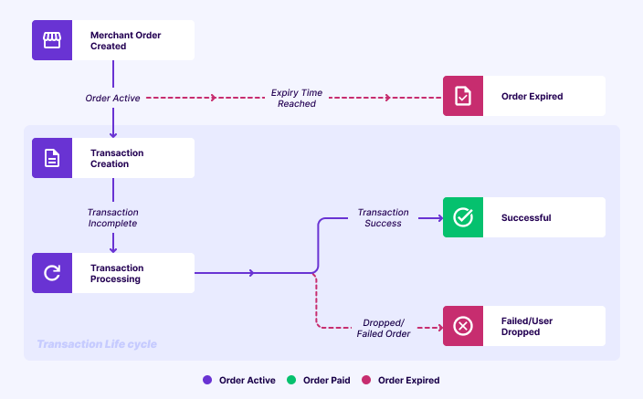 Order and Payment Lifecycle