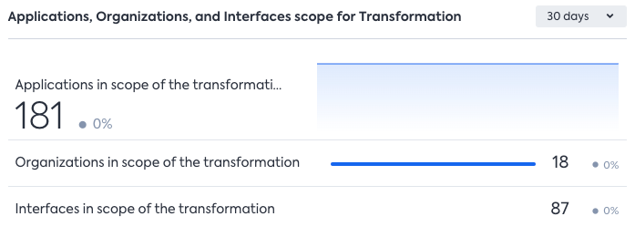 Overview of Applications, Organizations, and Interfaces in scope of the transformation