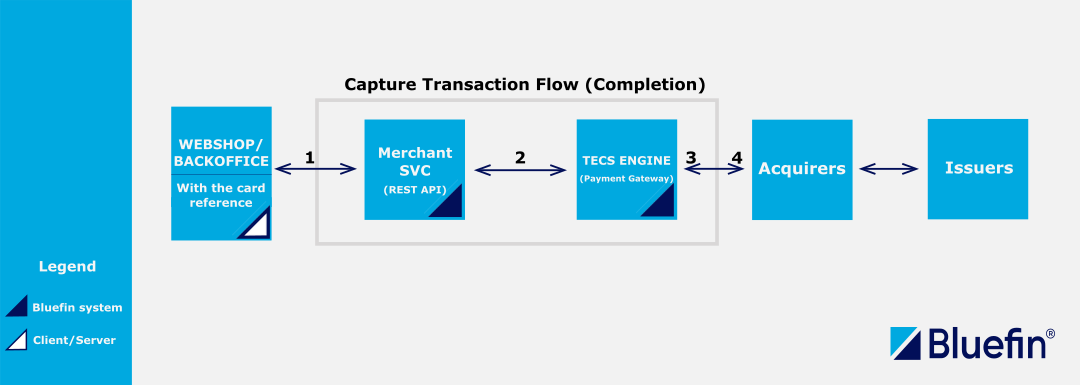 3D-Secure-Transaction-PRE-AUTH