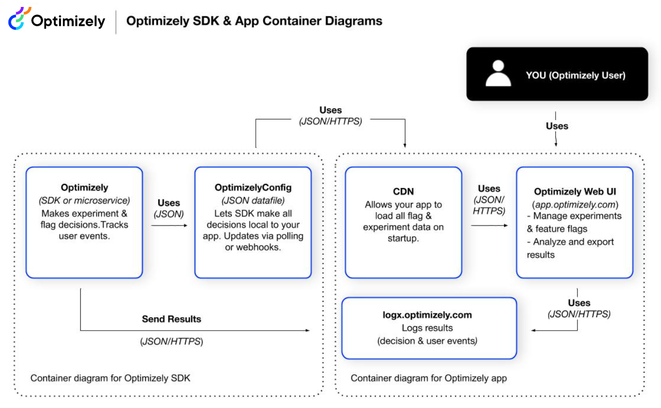 SDK & app container diagrams show more detail: